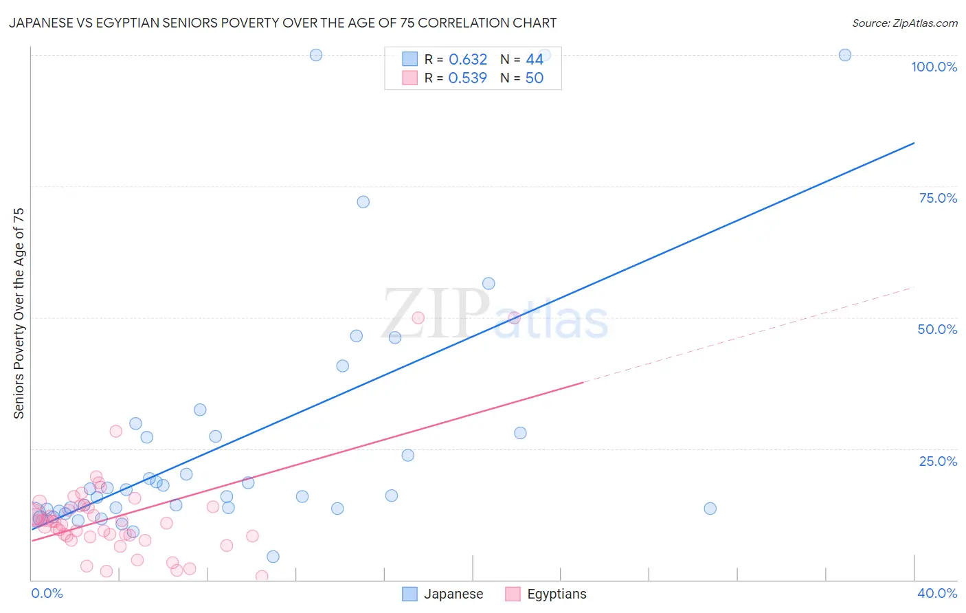 Japanese vs Egyptian Seniors Poverty Over the Age of 75