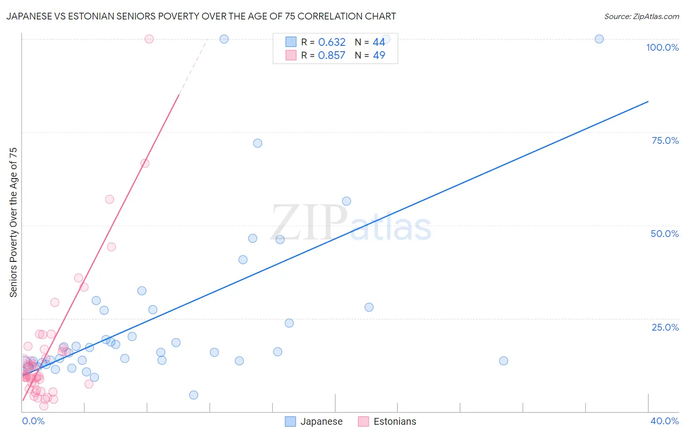 Japanese vs Estonian Seniors Poverty Over the Age of 75