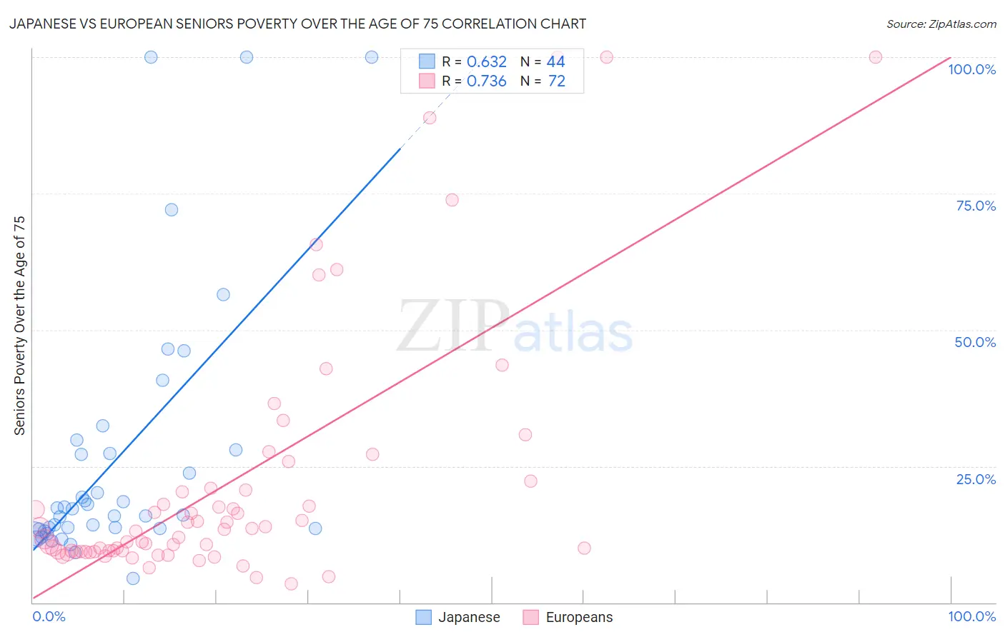 Japanese vs European Seniors Poverty Over the Age of 75