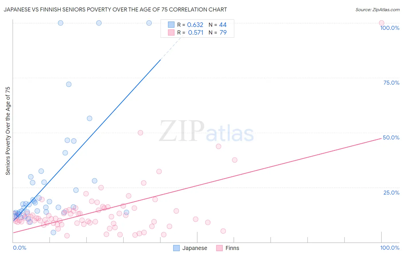 Japanese vs Finnish Seniors Poverty Over the Age of 75