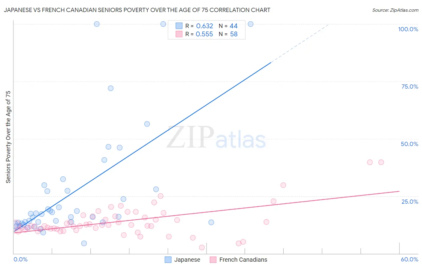 Japanese vs French Canadian Seniors Poverty Over the Age of 75