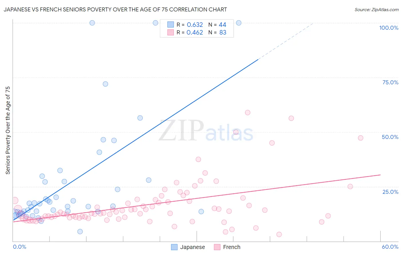 Japanese vs French Seniors Poverty Over the Age of 75