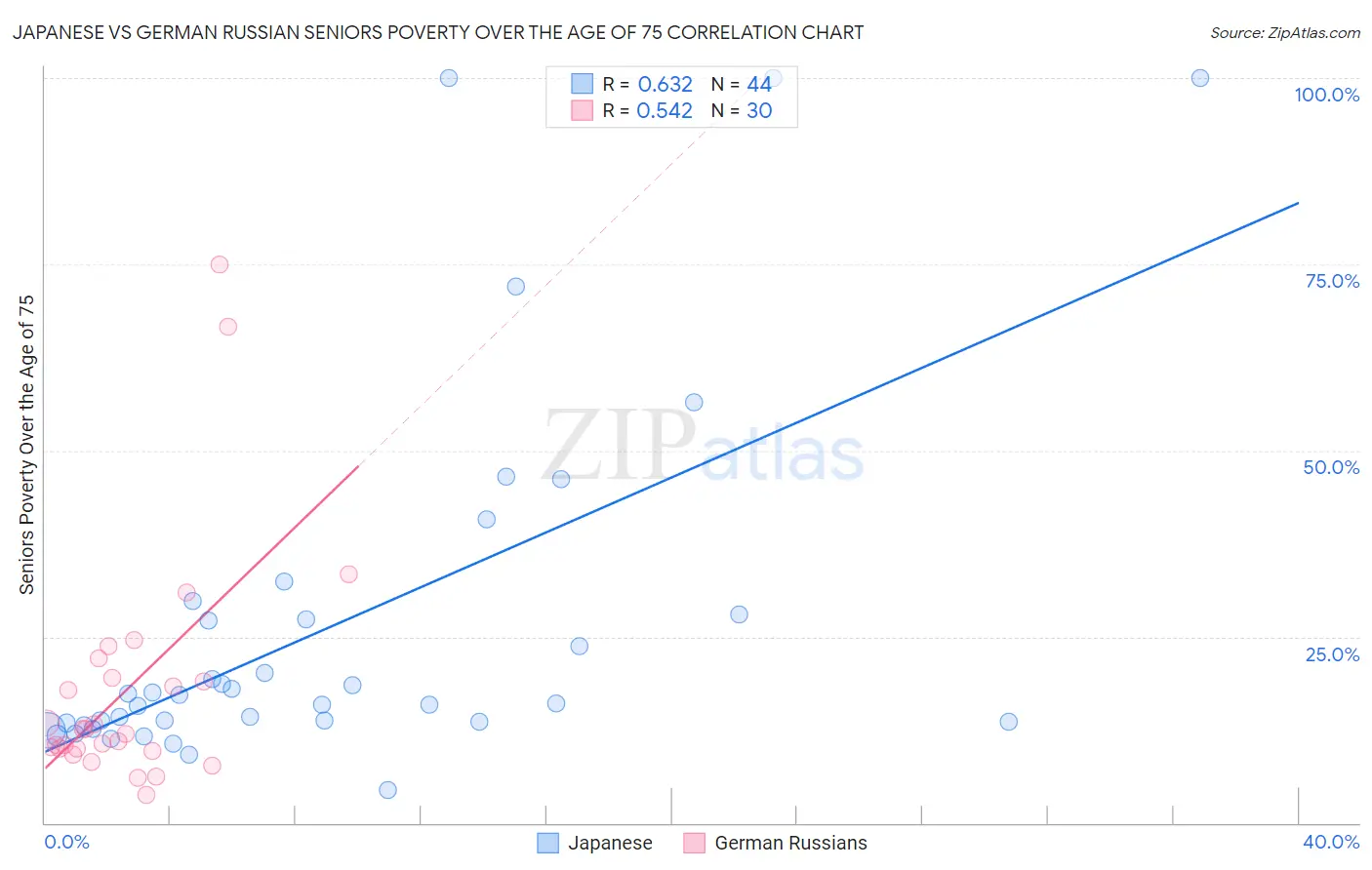 Japanese vs German Russian Seniors Poverty Over the Age of 75