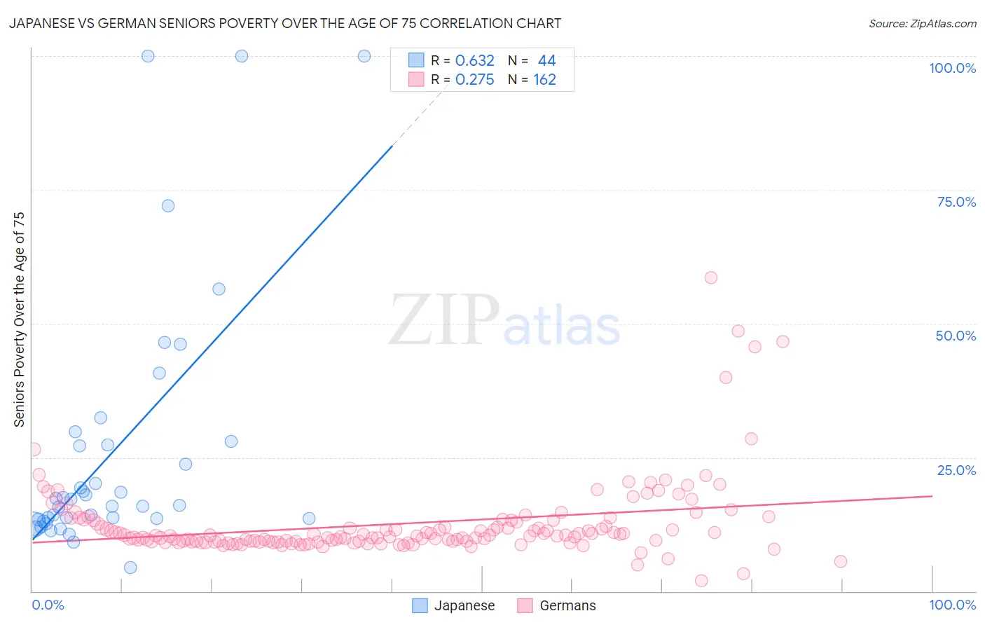 Japanese vs German Seniors Poverty Over the Age of 75