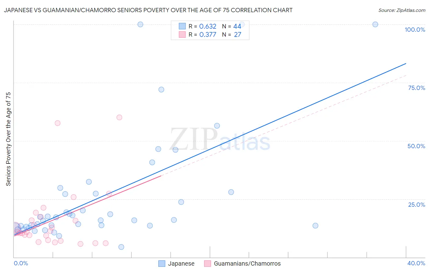 Japanese vs Guamanian/Chamorro Seniors Poverty Over the Age of 75