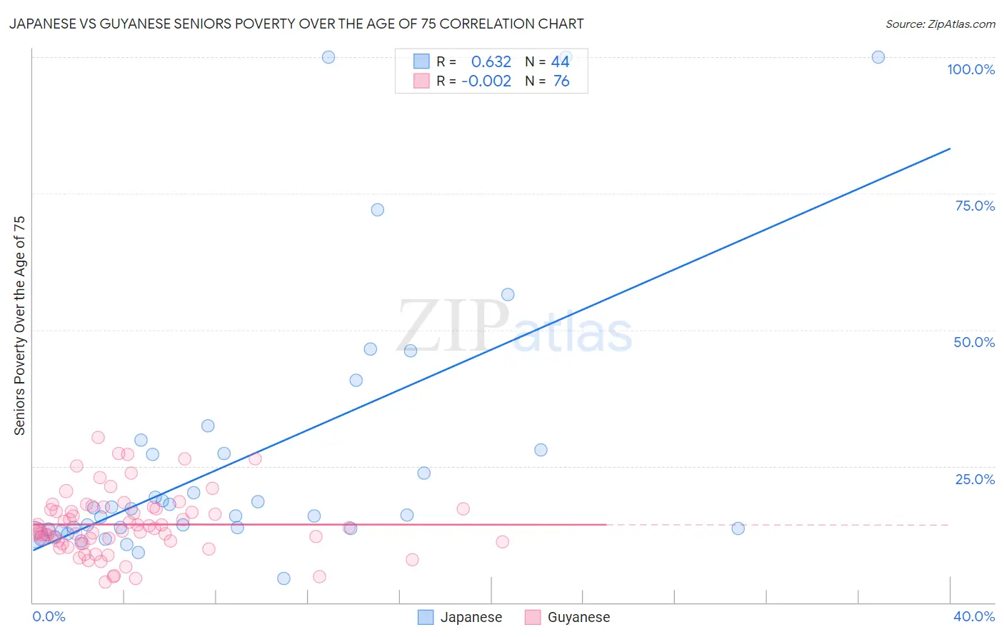 Japanese vs Guyanese Seniors Poverty Over the Age of 75
