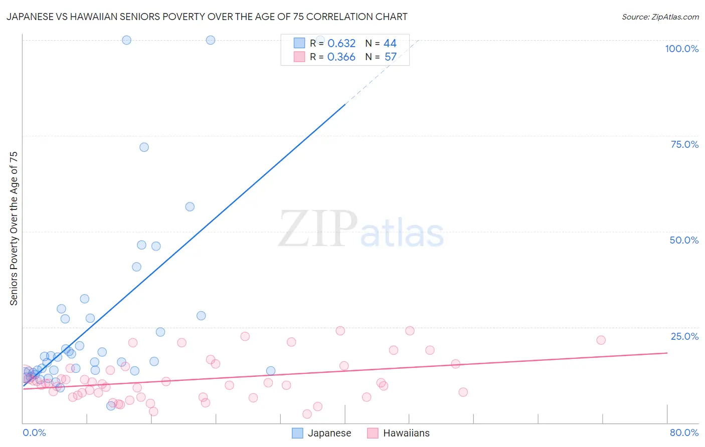 Japanese vs Hawaiian Seniors Poverty Over the Age of 75