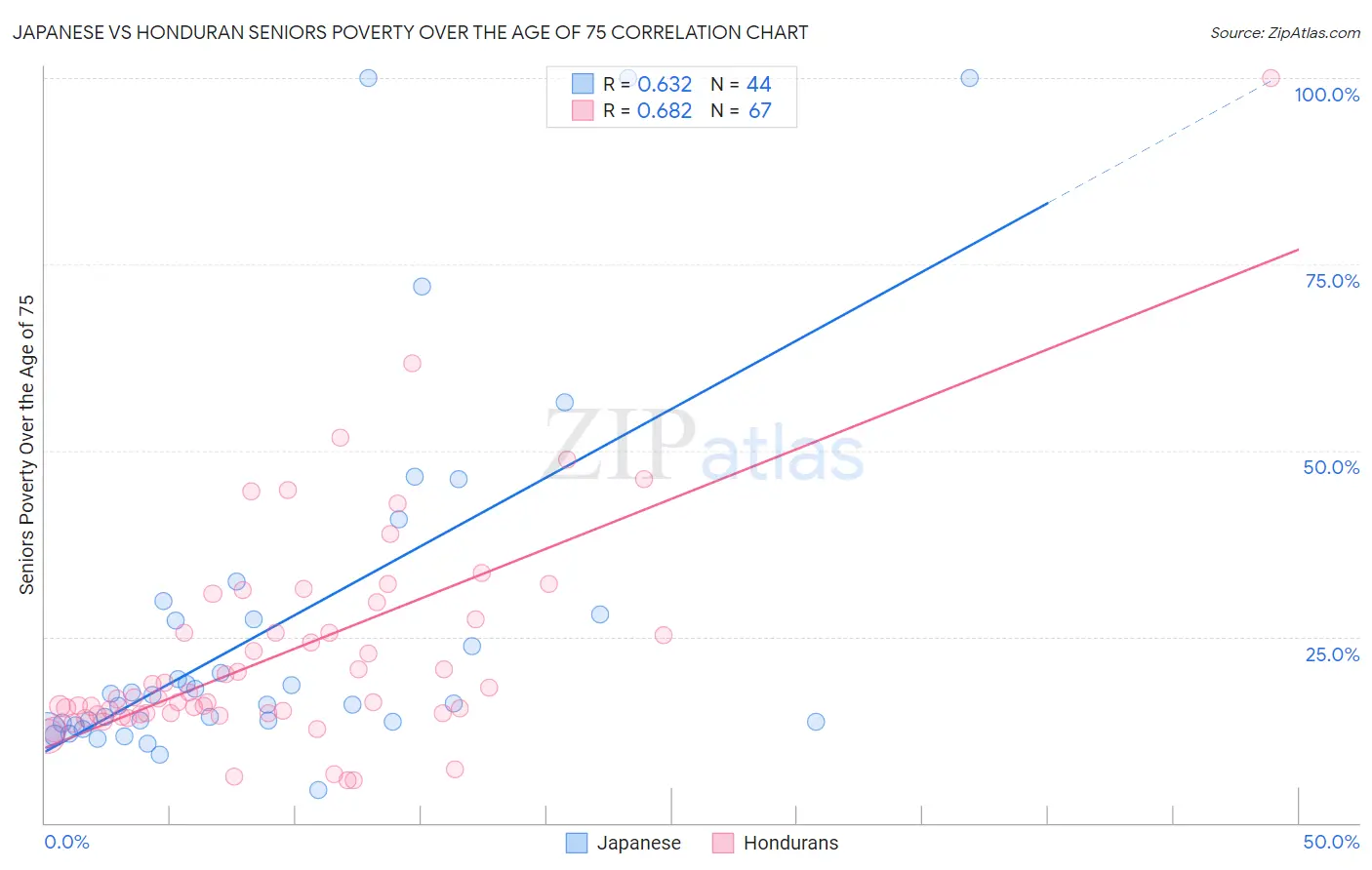 Japanese vs Honduran Seniors Poverty Over the Age of 75