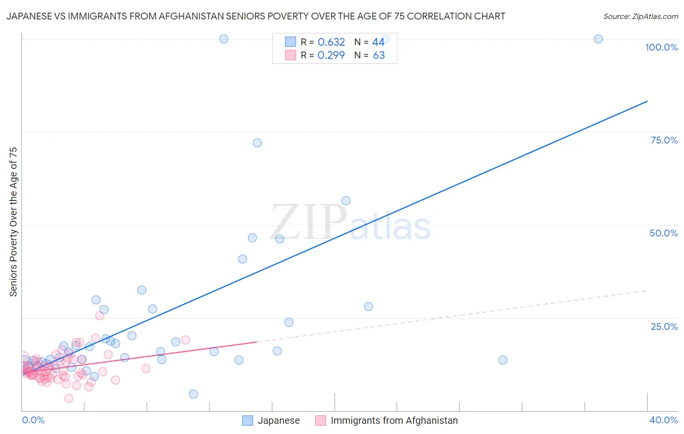 Japanese vs Immigrants from Afghanistan Seniors Poverty Over the Age of 75