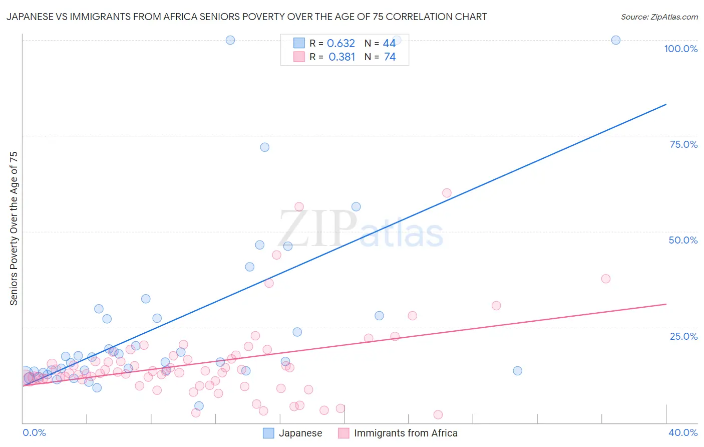 Japanese vs Immigrants from Africa Seniors Poverty Over the Age of 75