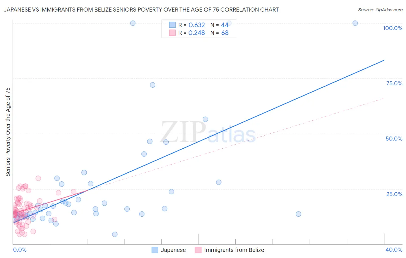 Japanese vs Immigrants from Belize Seniors Poverty Over the Age of 75