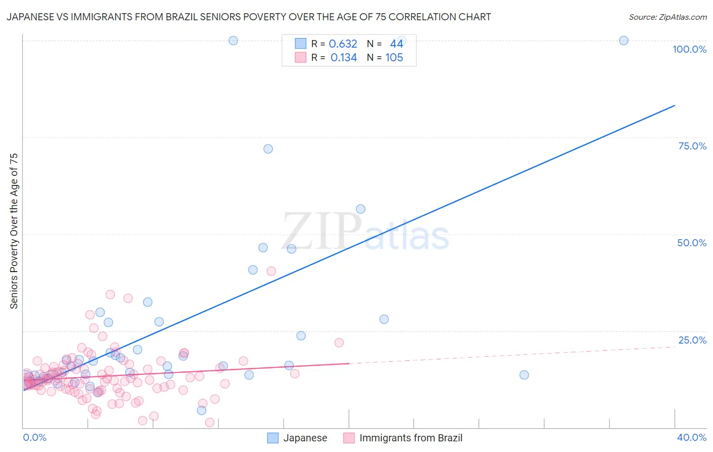 Japanese vs Immigrants from Brazil Seniors Poverty Over the Age of 75