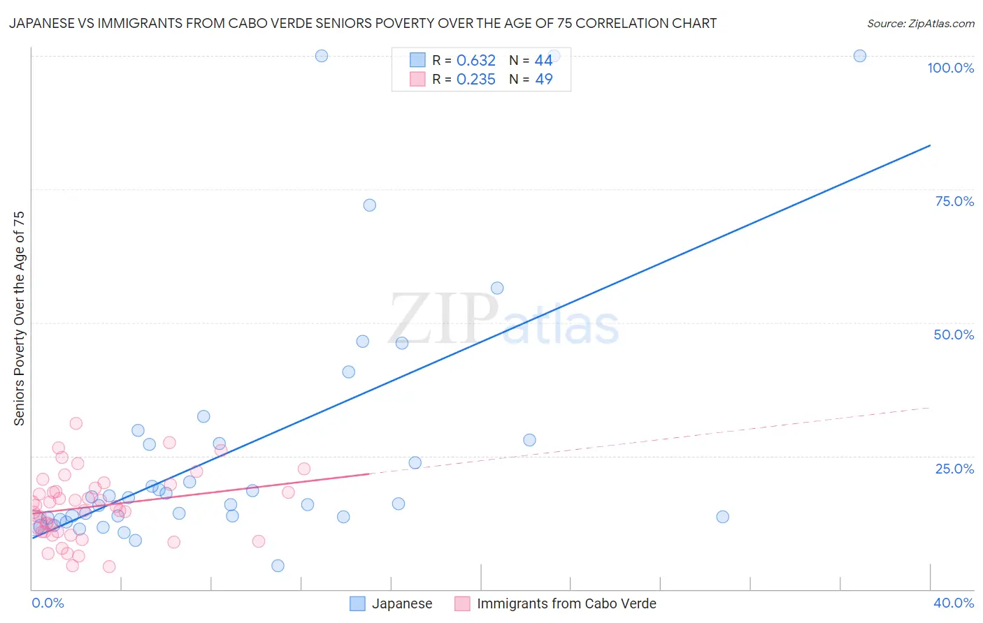 Japanese vs Immigrants from Cabo Verde Seniors Poverty Over the Age of 75