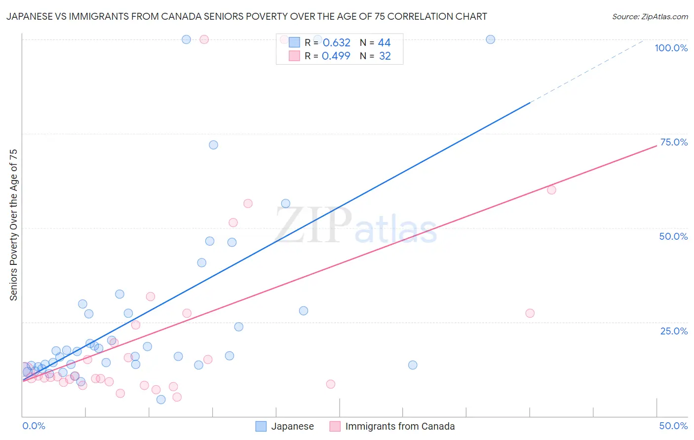 Japanese vs Immigrants from Canada Seniors Poverty Over the Age of 75