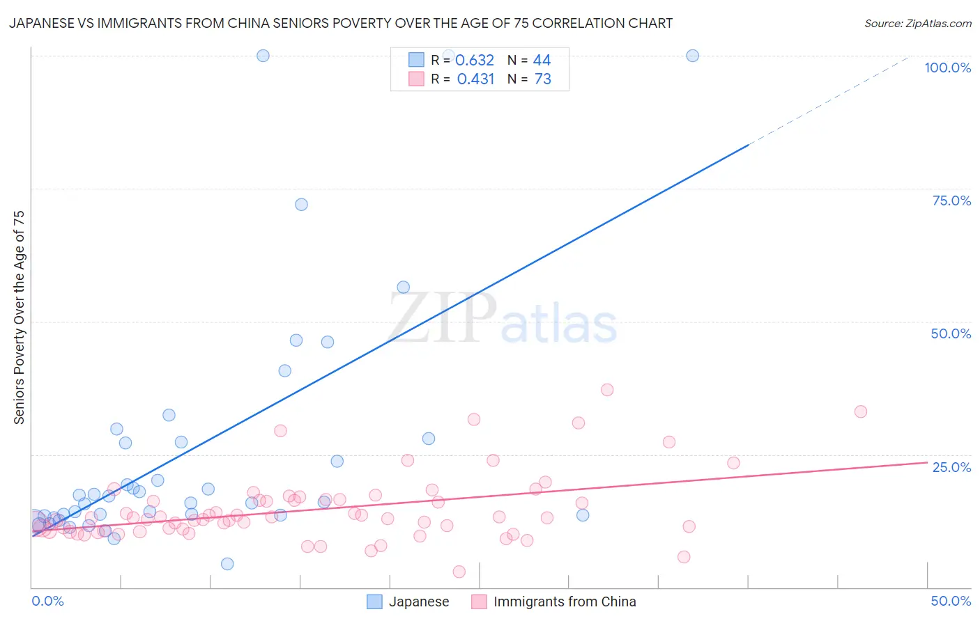 Japanese vs Immigrants from China Seniors Poverty Over the Age of 75