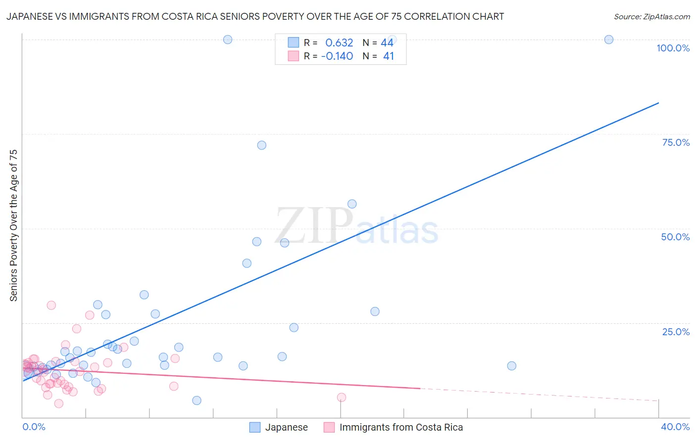 Japanese vs Immigrants from Costa Rica Seniors Poverty Over the Age of 75