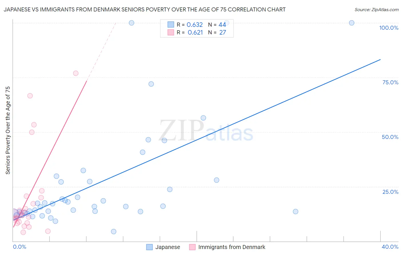 Japanese vs Immigrants from Denmark Seniors Poverty Over the Age of 75