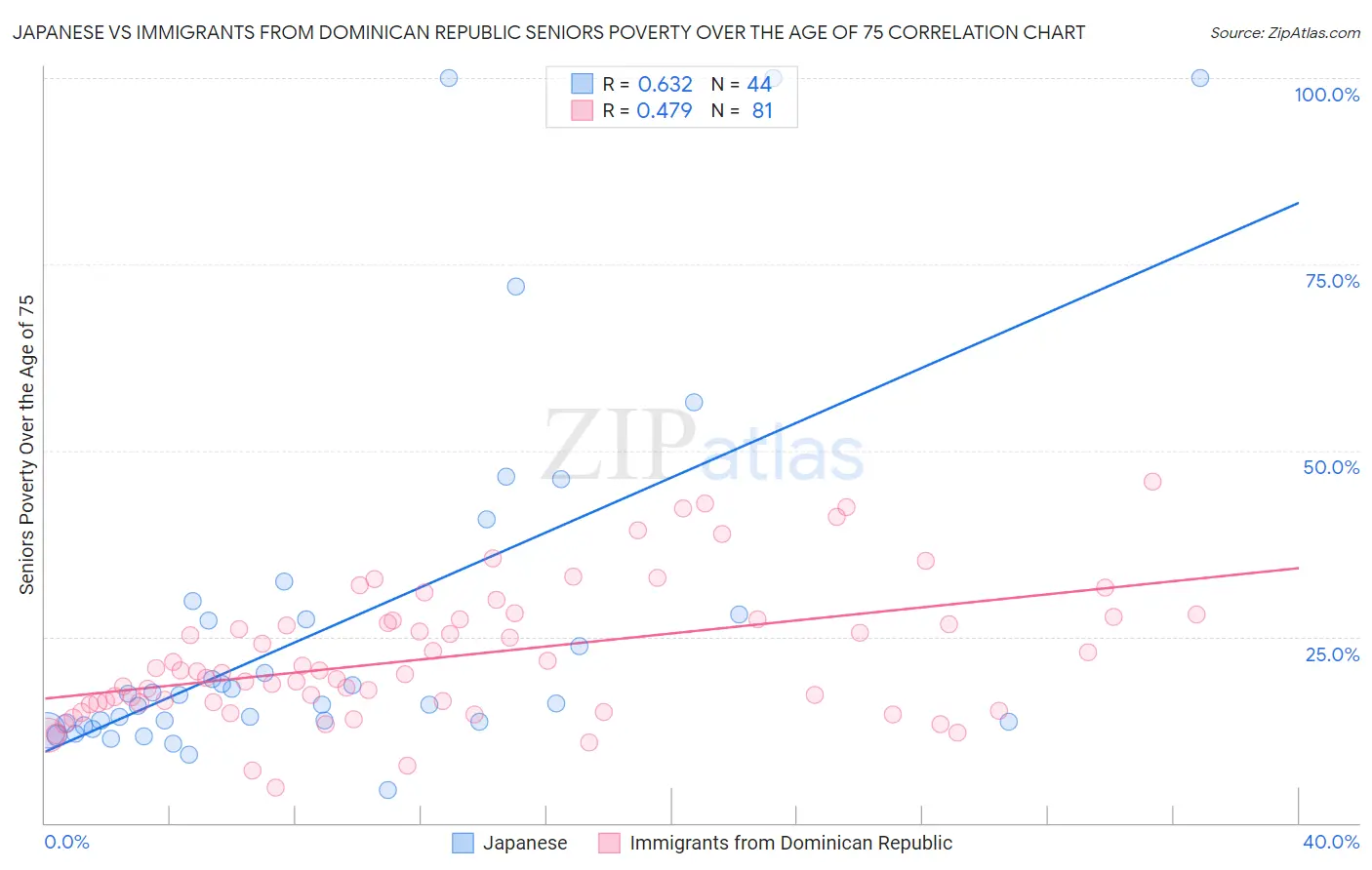 Japanese vs Immigrants from Dominican Republic Seniors Poverty Over the Age of 75