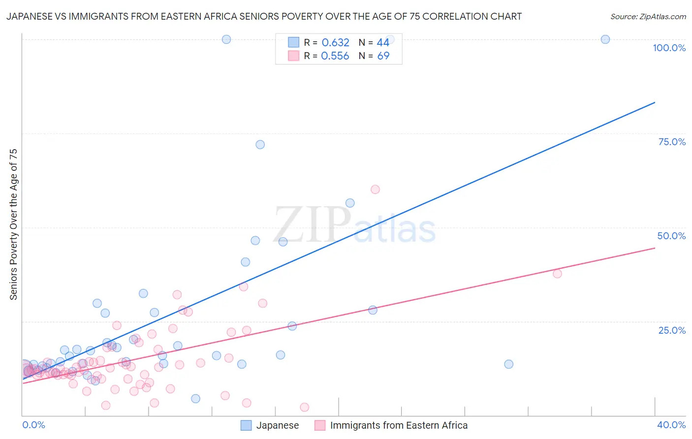 Japanese vs Immigrants from Eastern Africa Seniors Poverty Over the Age of 75