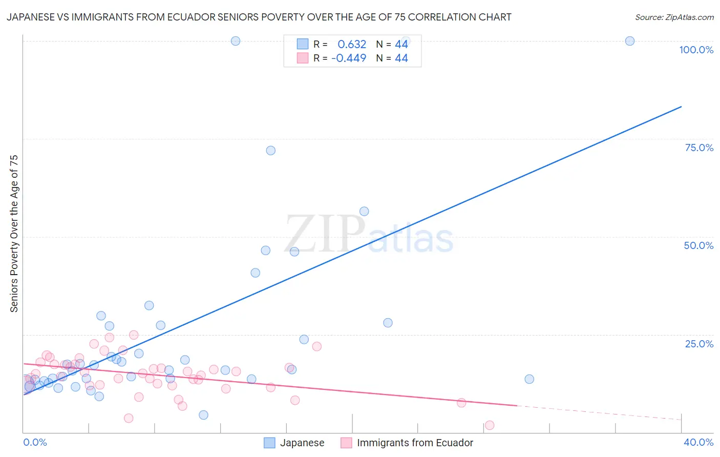 Japanese vs Immigrants from Ecuador Seniors Poverty Over the Age of 75