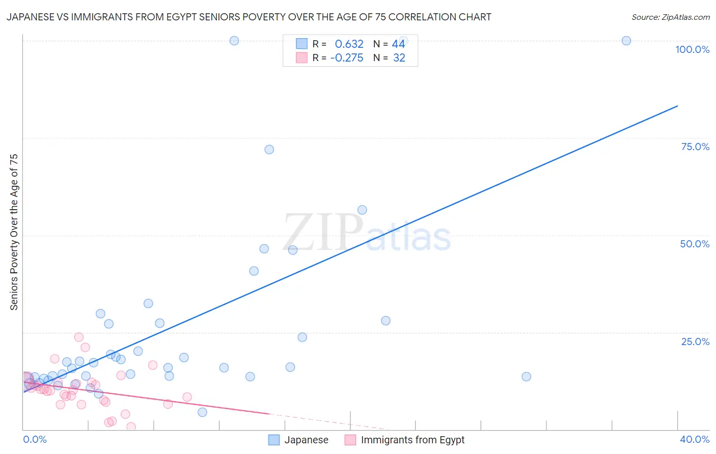 Japanese vs Immigrants from Egypt Seniors Poverty Over the Age of 75