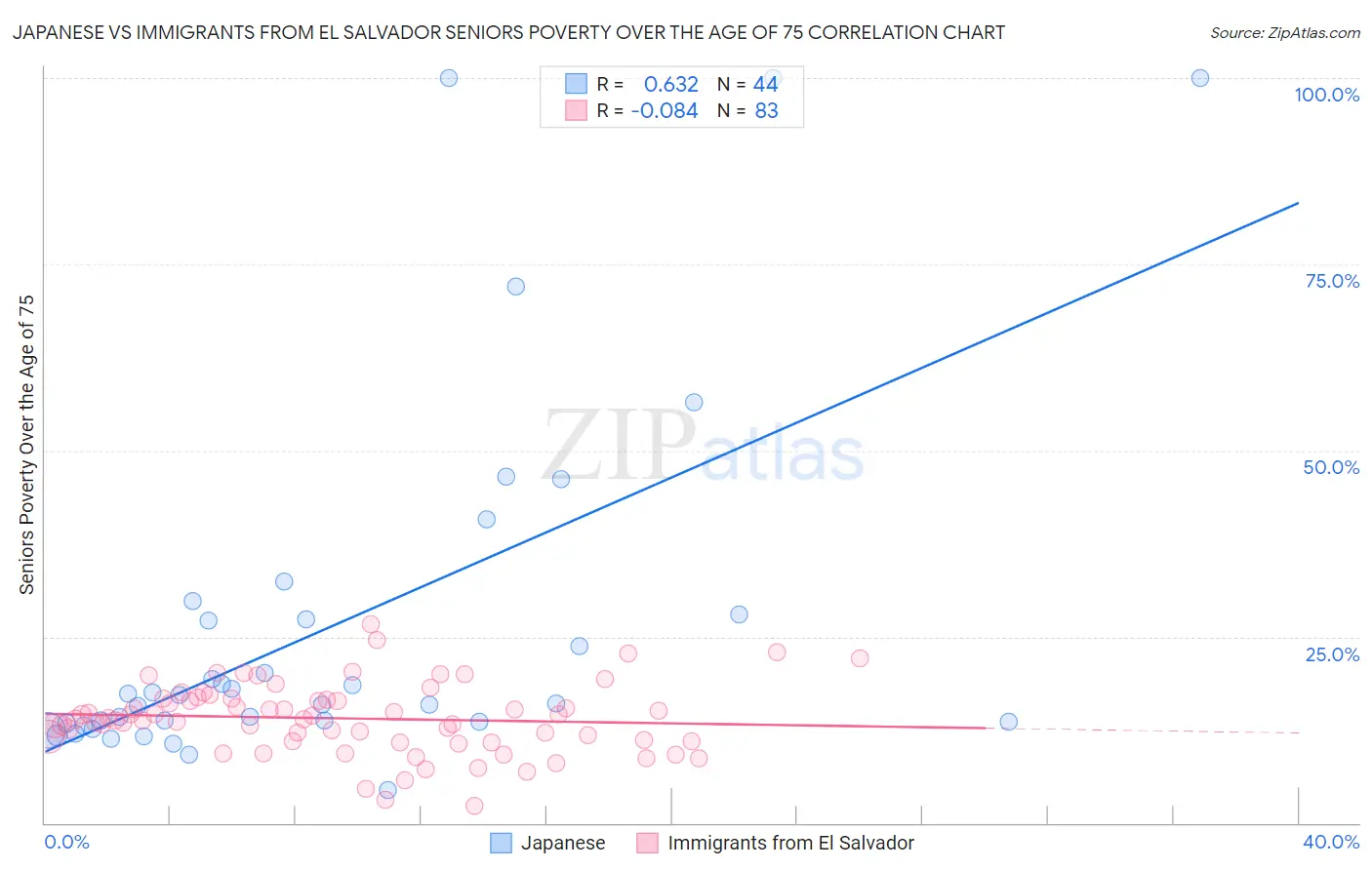 Japanese vs Immigrants from El Salvador Seniors Poverty Over the Age of 75