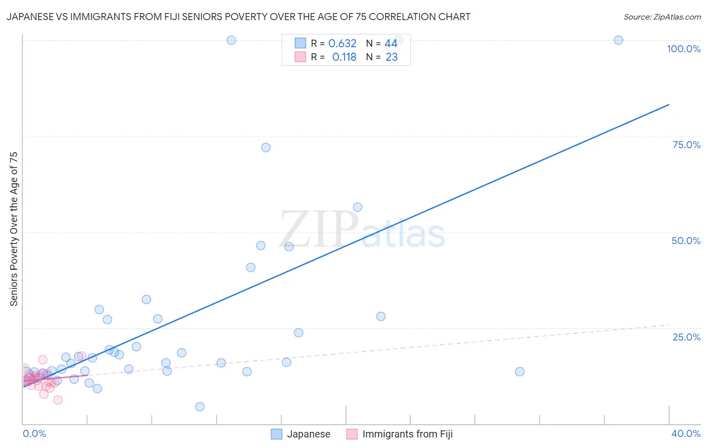 Japanese vs Immigrants from Fiji Seniors Poverty Over the Age of 75
