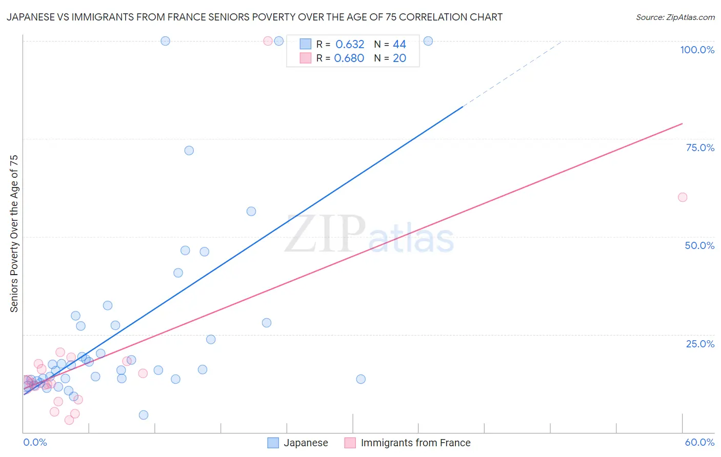 Japanese vs Immigrants from France Seniors Poverty Over the Age of 75