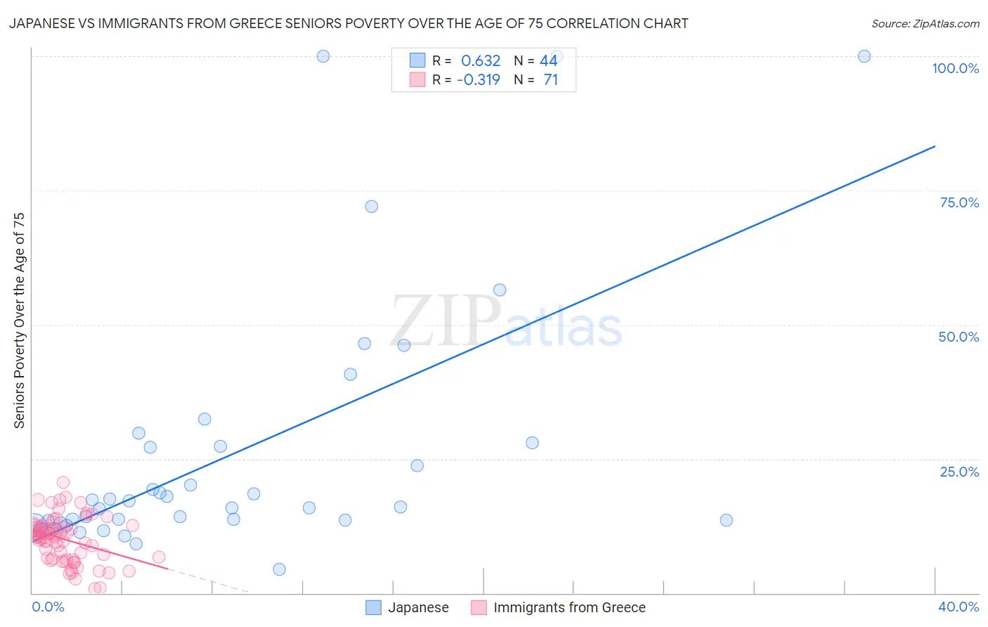 Japanese vs Immigrants from Greece Seniors Poverty Over the Age of 75