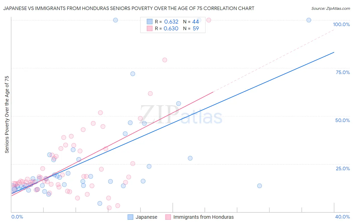 Japanese vs Immigrants from Honduras Seniors Poverty Over the Age of 75