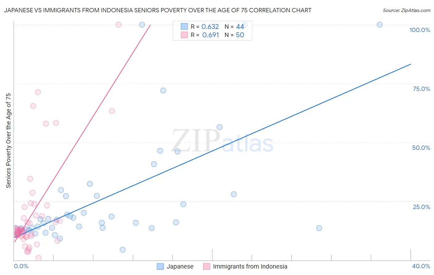 Japanese vs Immigrants from Indonesia Seniors Poverty Over the Age of 75