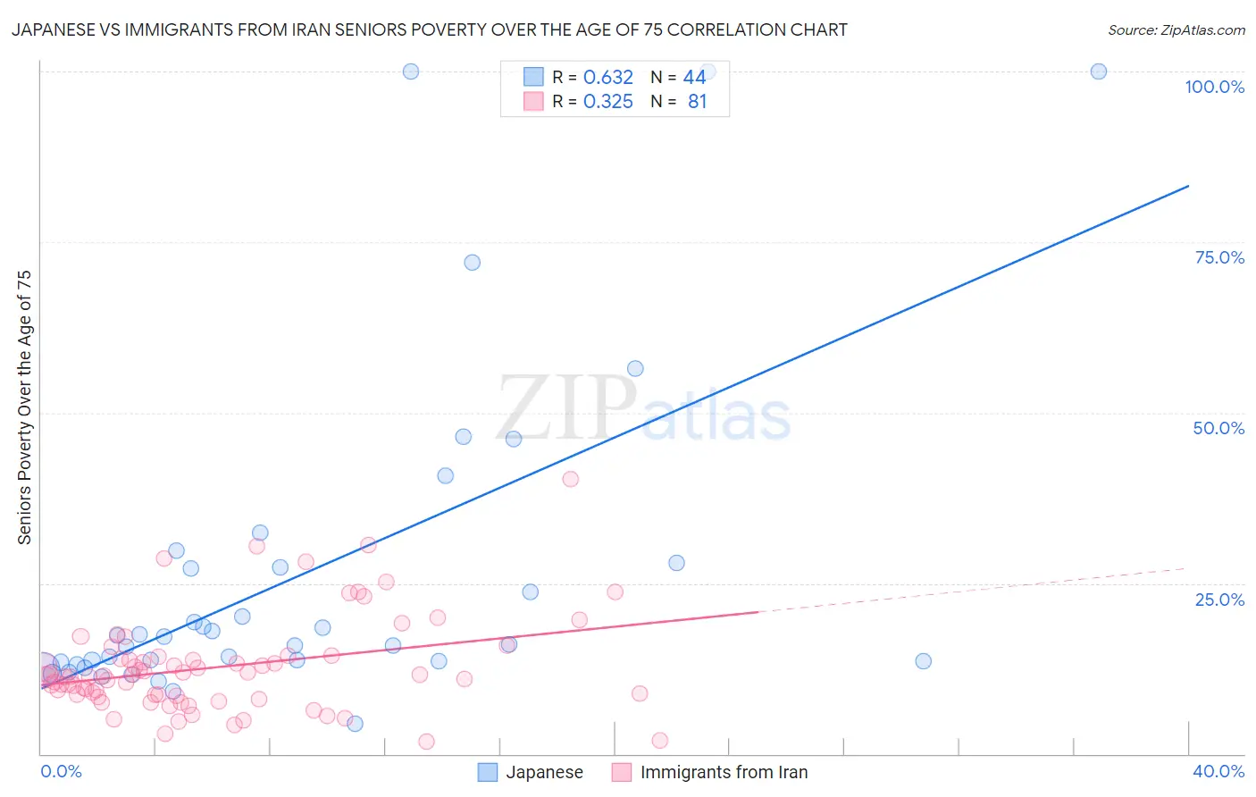 Japanese vs Immigrants from Iran Seniors Poverty Over the Age of 75