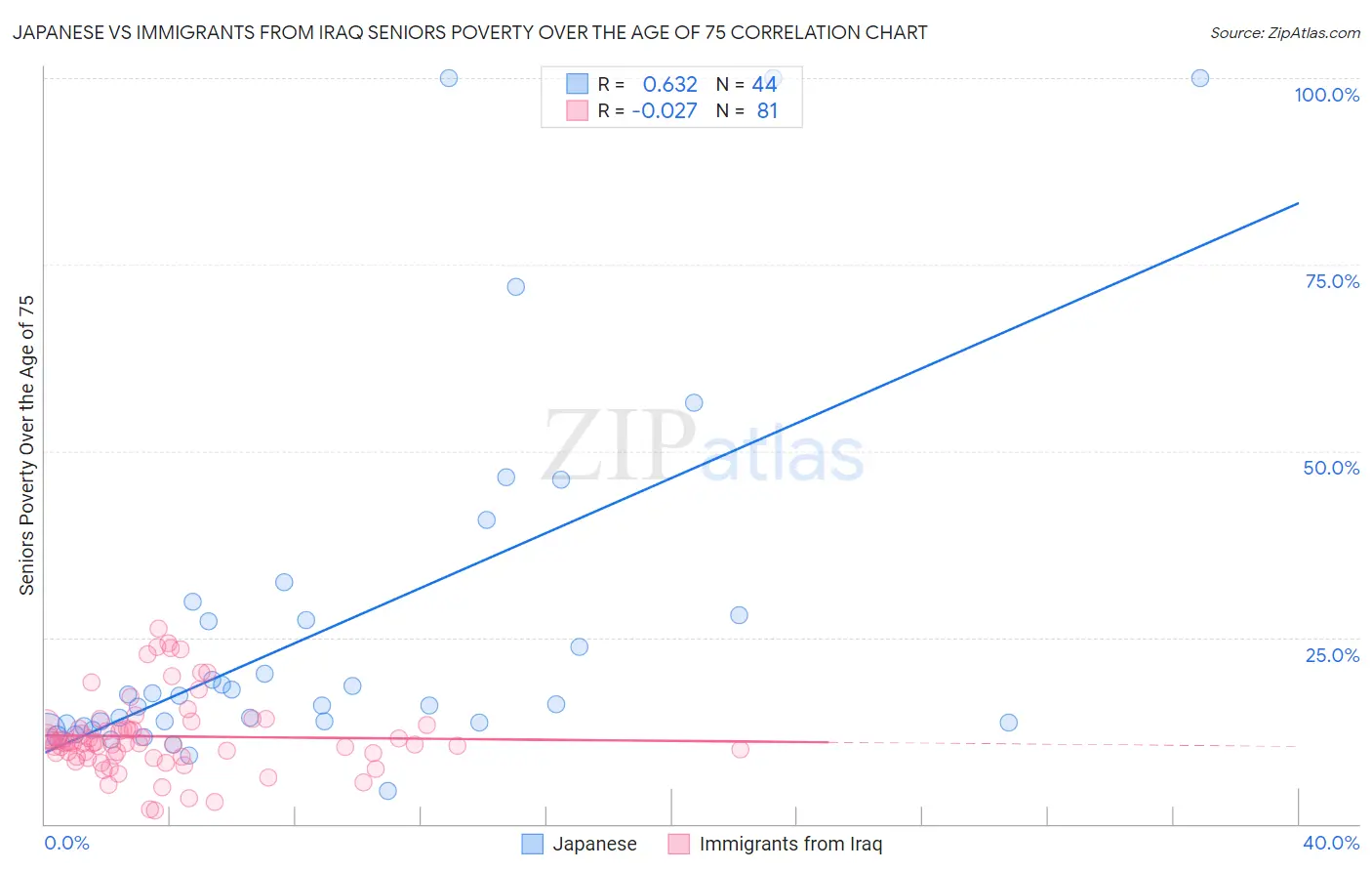 Japanese vs Immigrants from Iraq Seniors Poverty Over the Age of 75