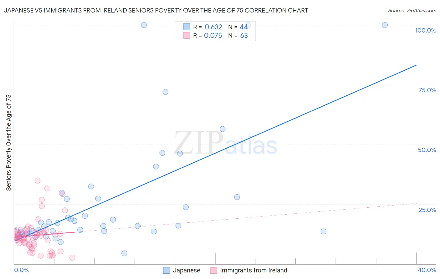 Japanese vs Immigrants from Ireland Seniors Poverty Over the Age of 75