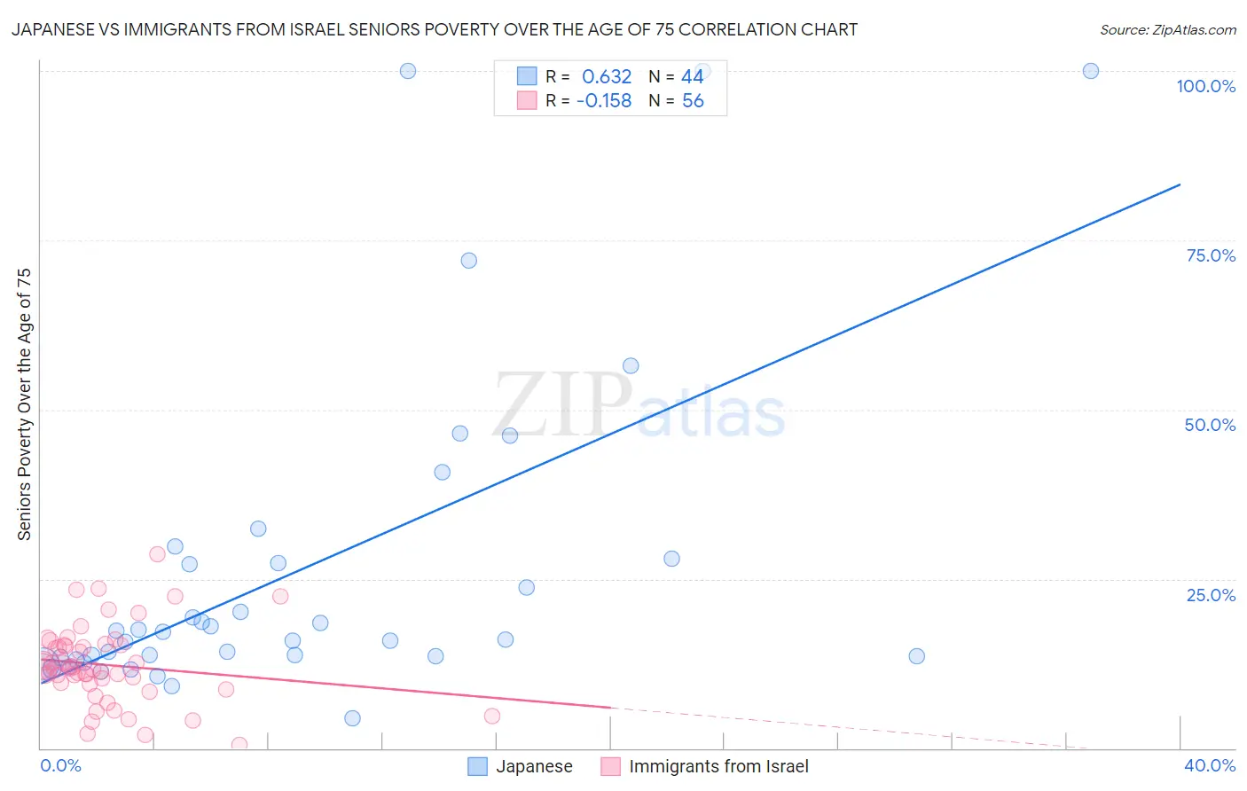 Japanese vs Immigrants from Israel Seniors Poverty Over the Age of 75