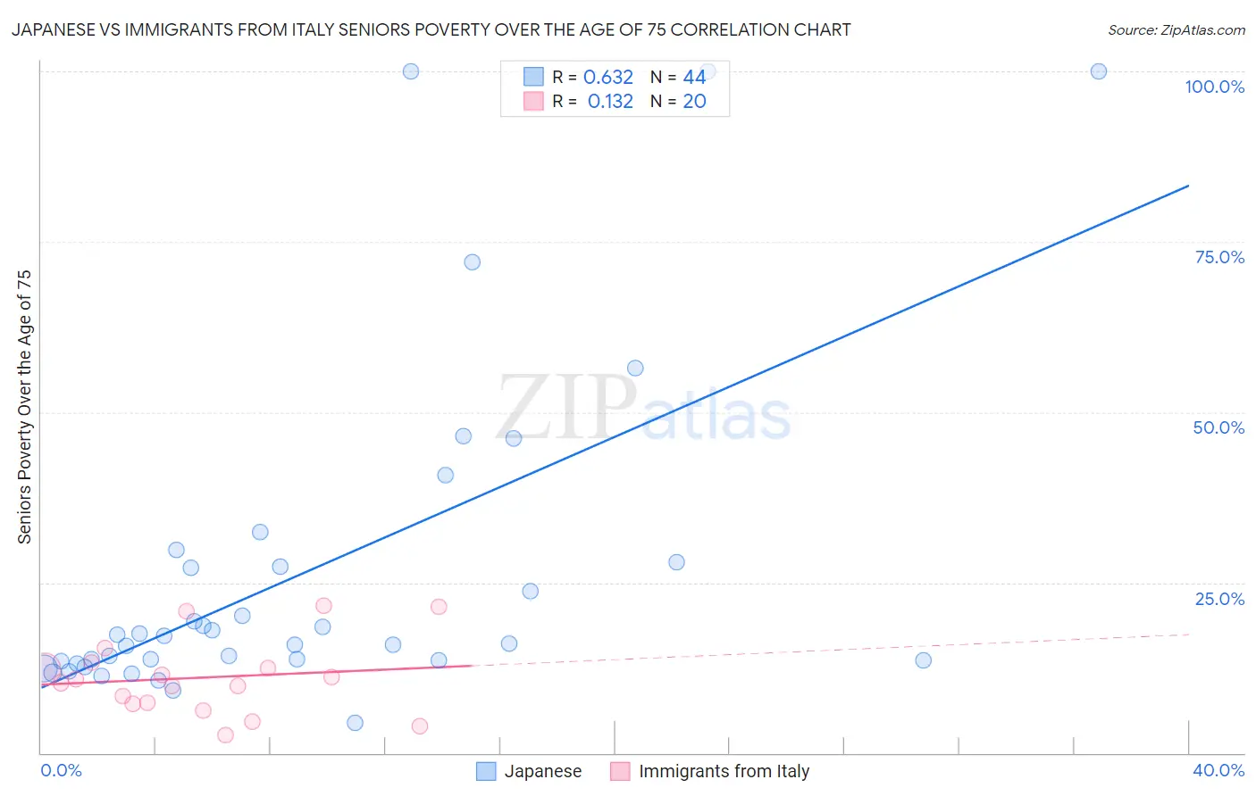 Japanese vs Immigrants from Italy Seniors Poverty Over the Age of 75