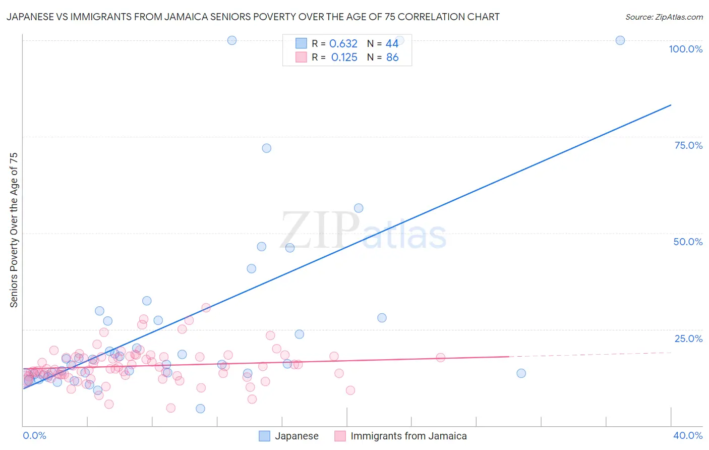 Japanese vs Immigrants from Jamaica Seniors Poverty Over the Age of 75