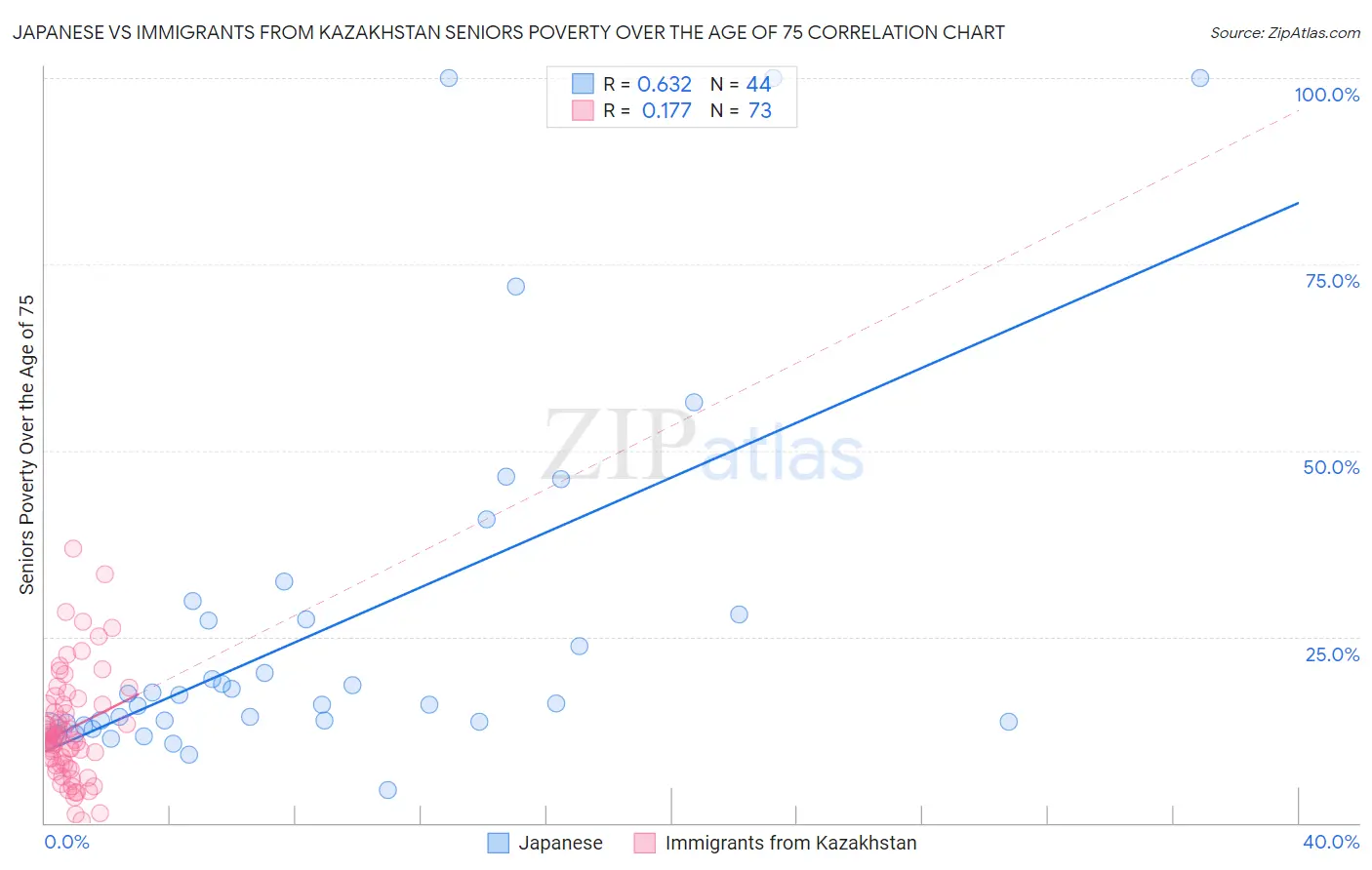 Japanese vs Immigrants from Kazakhstan Seniors Poverty Over the Age of 75