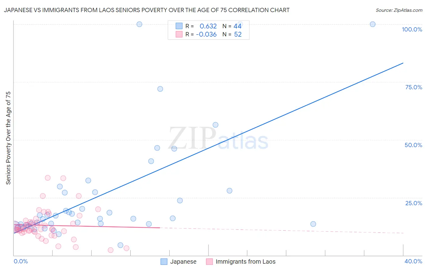 Japanese vs Immigrants from Laos Seniors Poverty Over the Age of 75