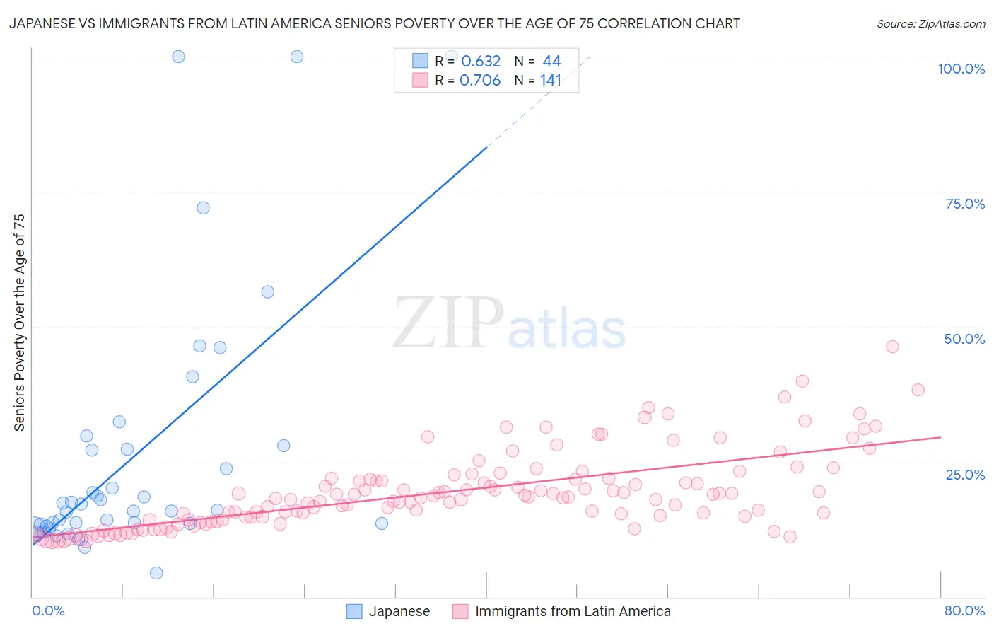 Japanese vs Immigrants from Latin America Seniors Poverty Over the Age of 75