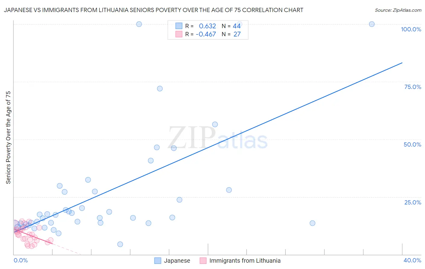 Japanese vs Immigrants from Lithuania Seniors Poverty Over the Age of 75