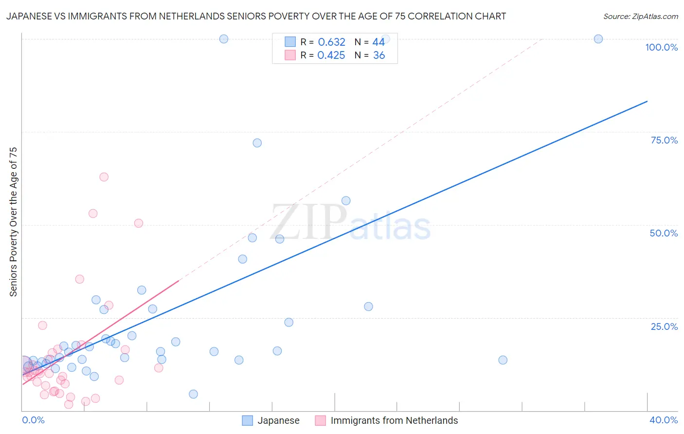 Japanese vs Immigrants from Netherlands Seniors Poverty Over the Age of 75