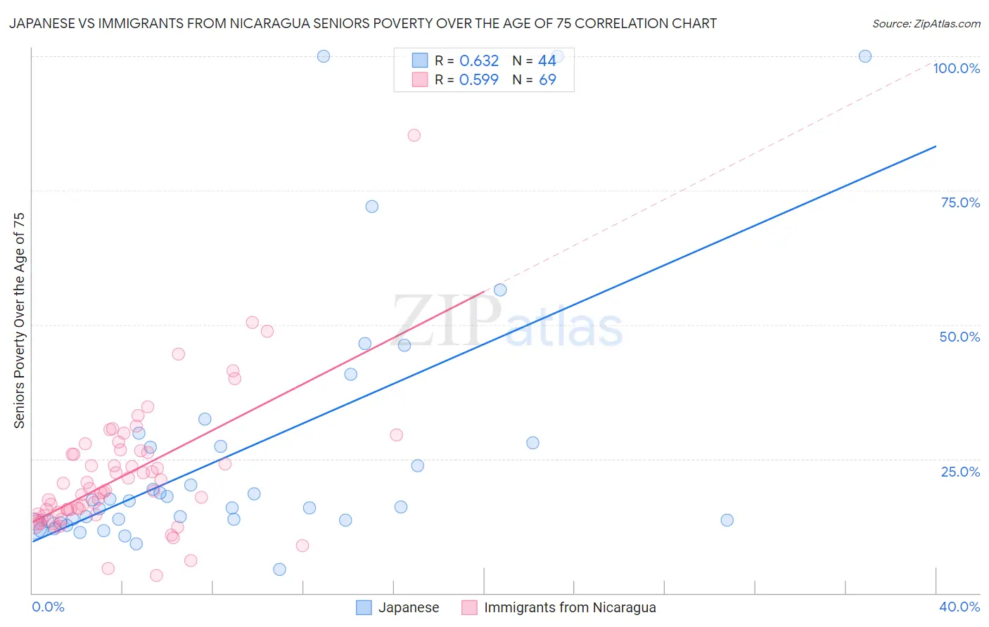 Japanese vs Immigrants from Nicaragua Seniors Poverty Over the Age of 75