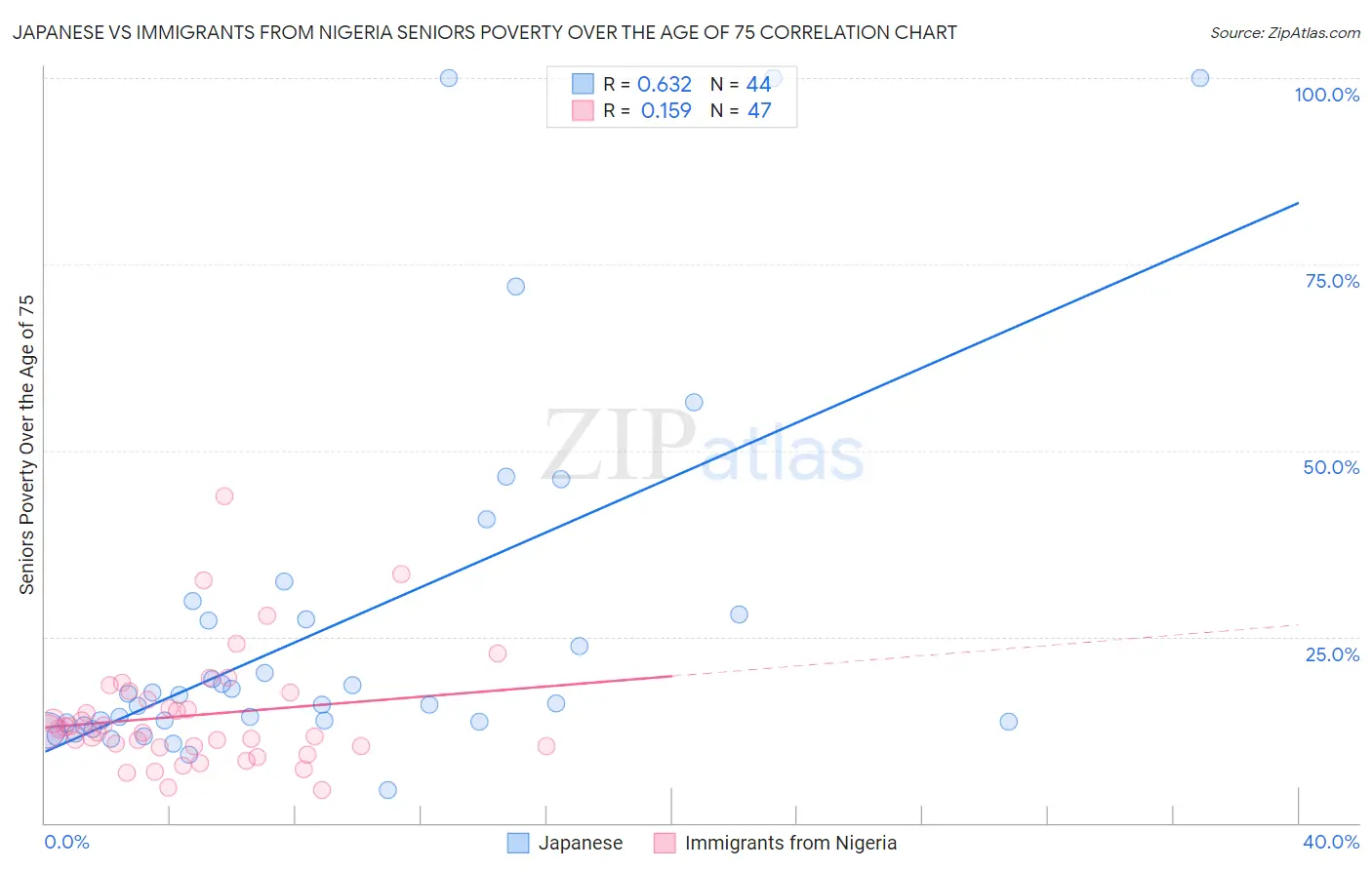 Japanese vs Immigrants from Nigeria Seniors Poverty Over the Age of 75