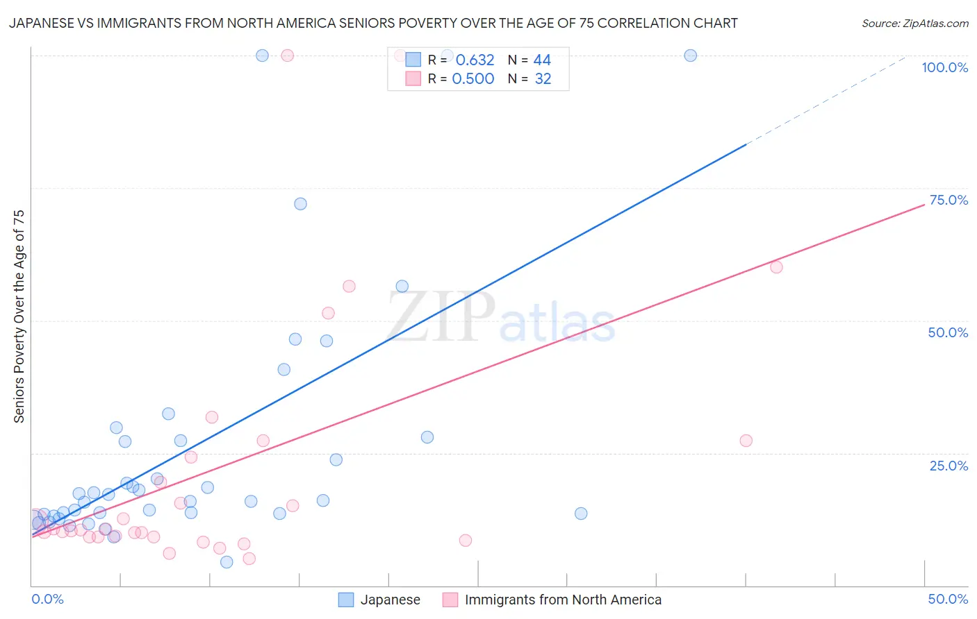 Japanese vs Immigrants from North America Seniors Poverty Over the Age of 75