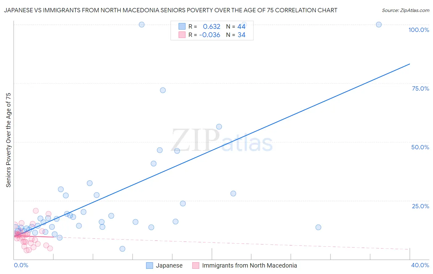 Japanese vs Immigrants from North Macedonia Seniors Poverty Over the Age of 75