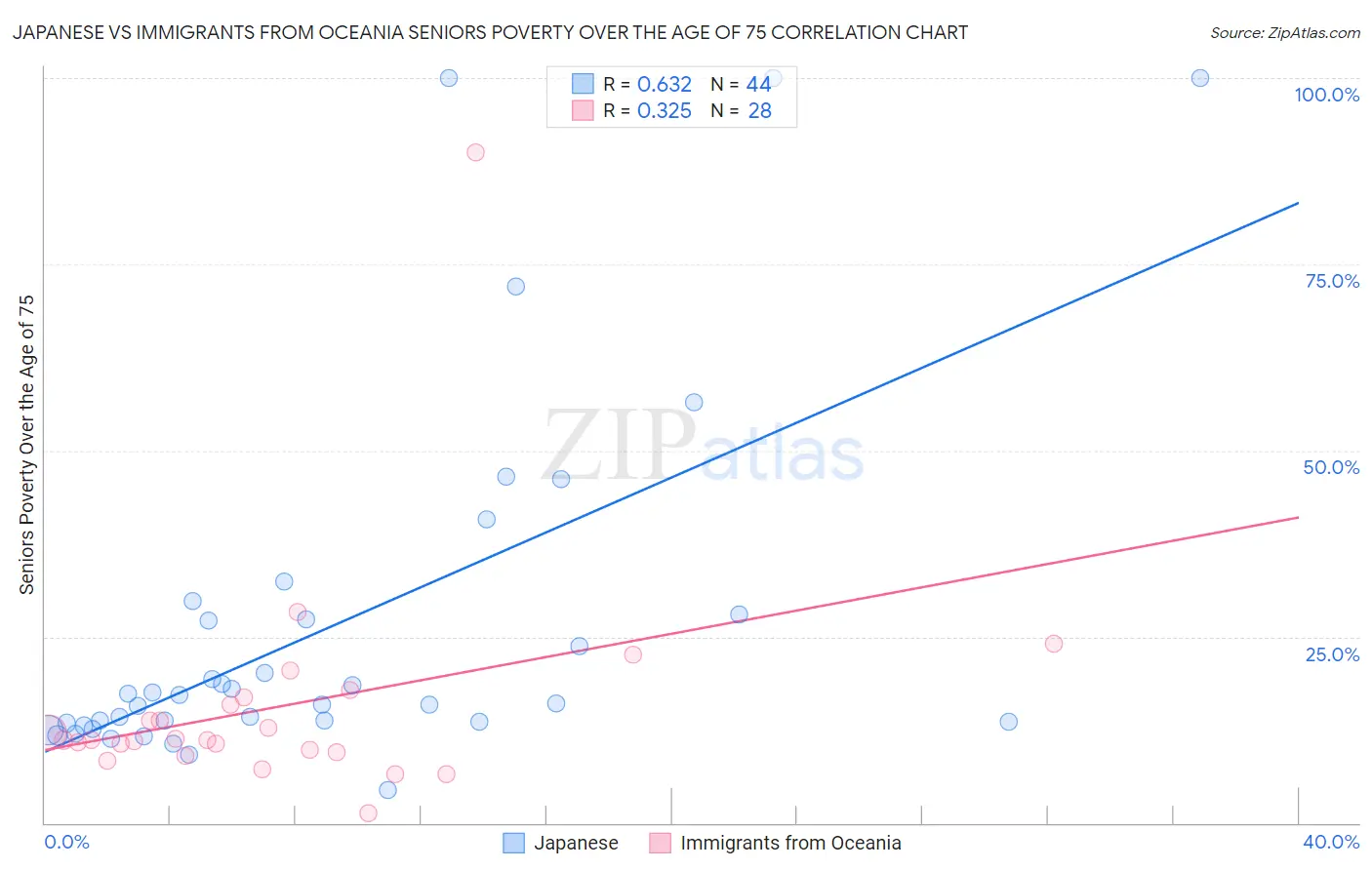 Japanese vs Immigrants from Oceania Seniors Poverty Over the Age of 75