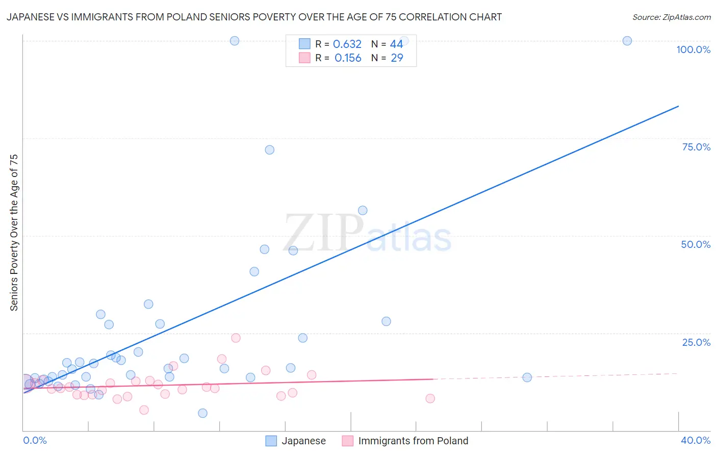 Japanese vs Immigrants from Poland Seniors Poverty Over the Age of 75