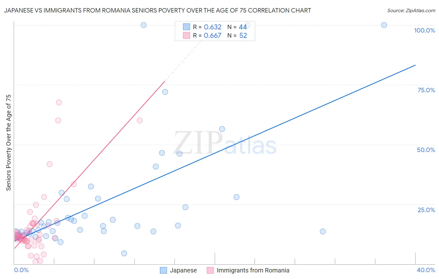 Japanese vs Immigrants from Romania Seniors Poverty Over the Age of 75