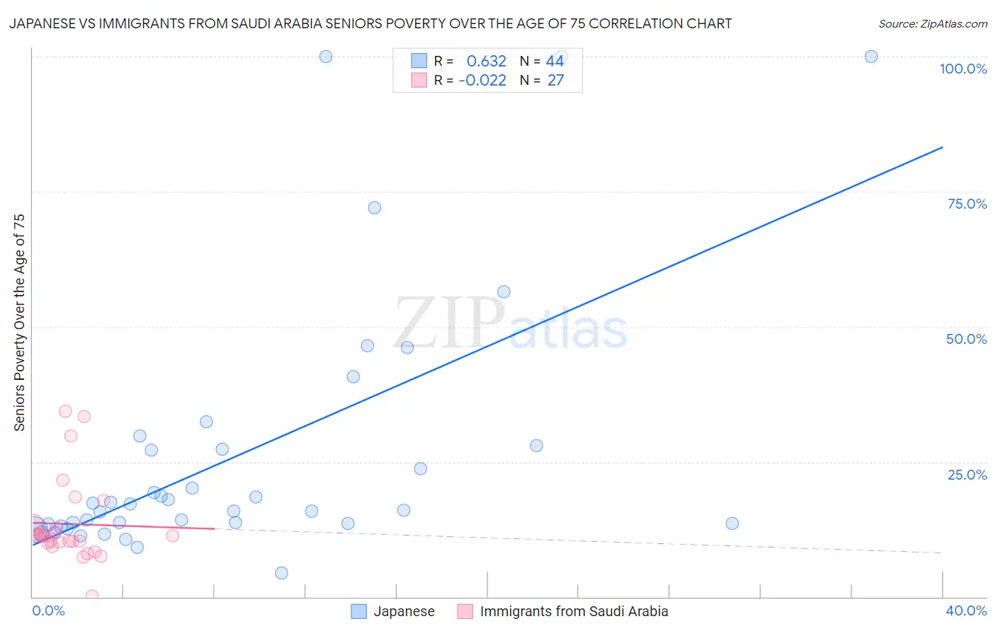 Japanese vs Immigrants from Saudi Arabia Seniors Poverty Over the Age of 75